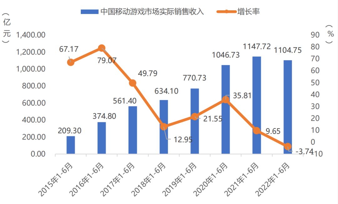 手游收入首次出现负增长？27部门提出扩大网络游戏审核试点