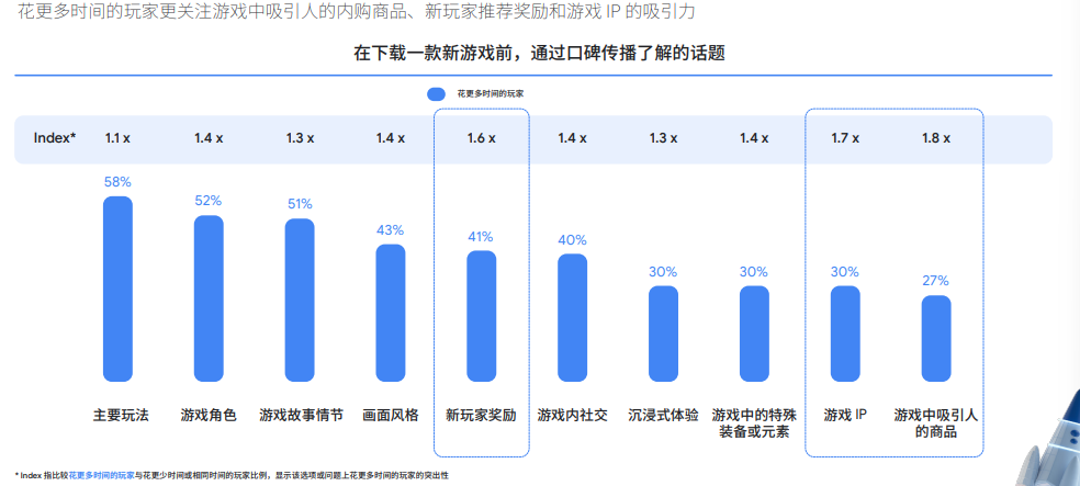 谷歌2022全球手游玩家需求变化洞察