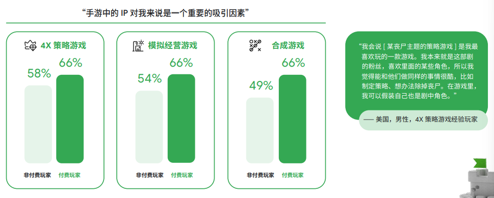 谷歌2022全球手游玩家需求变化洞察