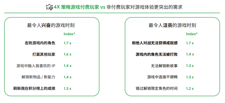 谷歌2022全球手游玩家需求变化洞察