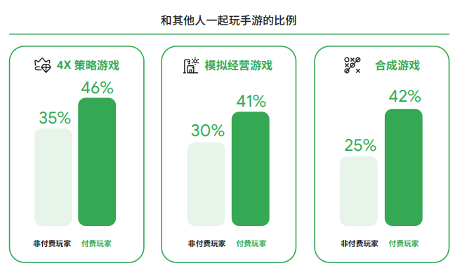 谷歌2022全球手游玩家需求变化洞察