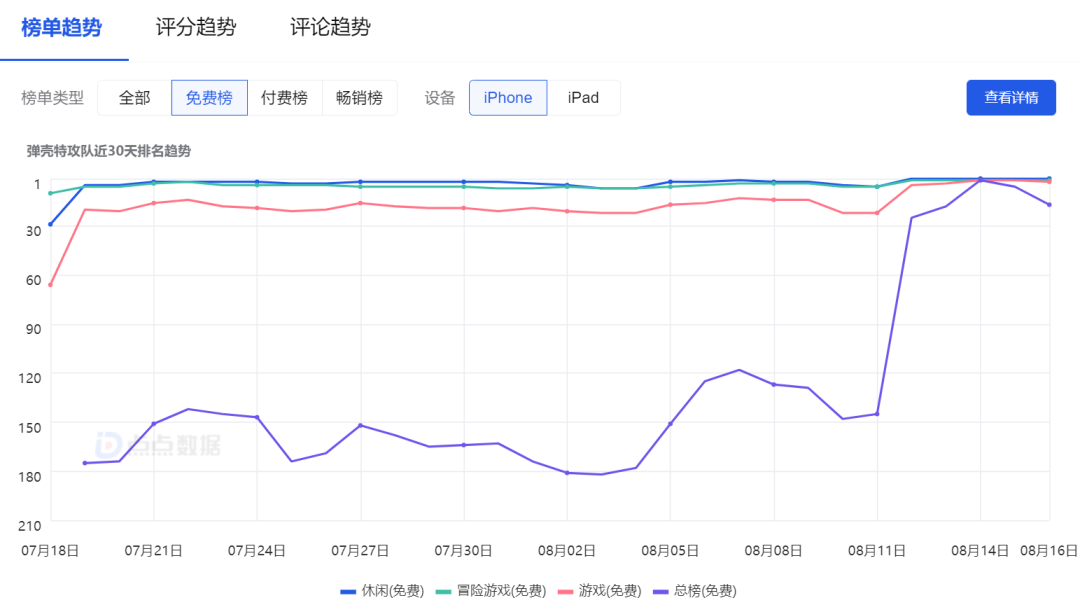 “Roguelike+割草”玩法真上头，这款手游登顶全球11国游戏榜