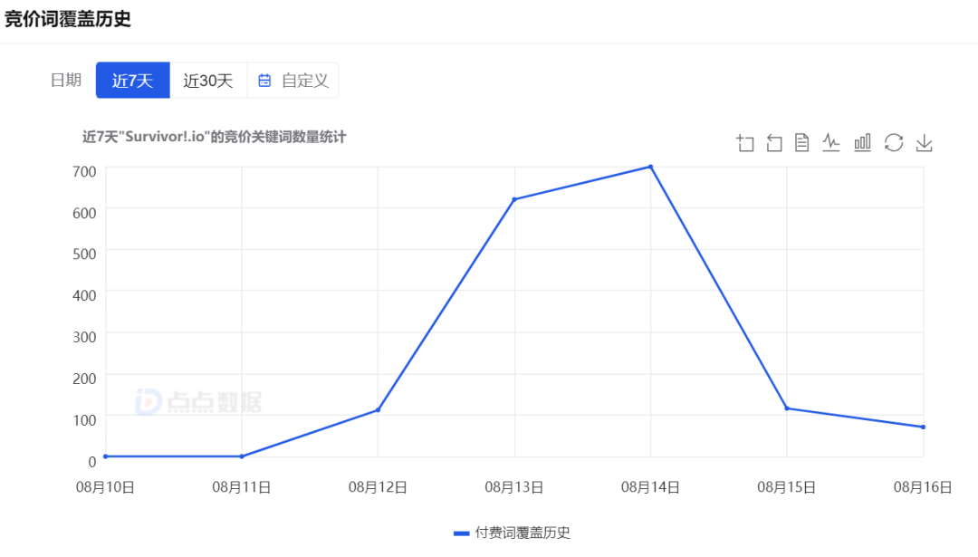 “Roguelike+割草”玩法真上头，这款手游登顶全球11国游戏榜