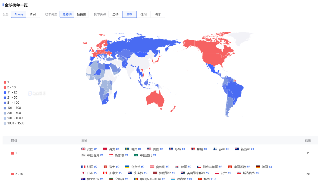 “Roguelike+割草”玩法真上头，这款手游登顶全球11国游戏榜