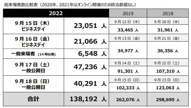 多款NFT游戏参展TGS东京电玩展，发代币都没玩家来，厂商尴尬自嗨