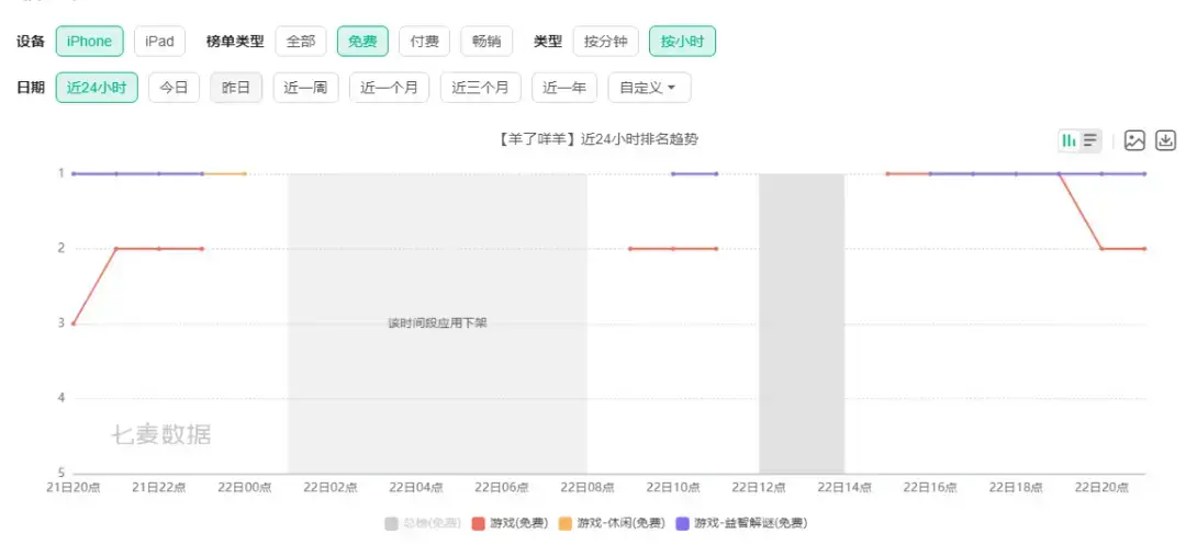 游戏日报：盗版《羊了个羊》登顶iOS免费榜，正版制作人对此表态