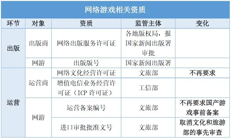 最新！网络游戏的诞生，会需要哪些许可证？