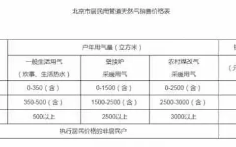 北京燃气多少钱一个字，北京天然气阶梯价