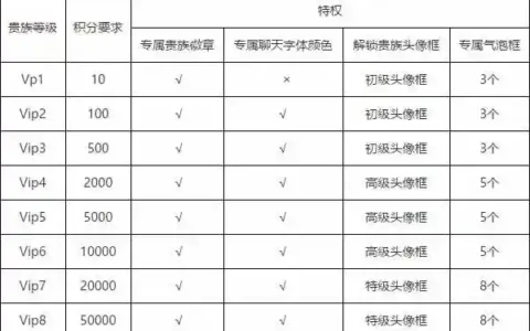 王者荣耀v8要多少钱，王者荣耀每日活跃宝箱