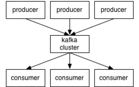 Kafka的使用与特性怎么理解