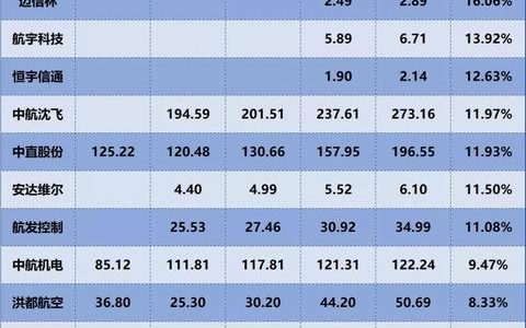 航电、AVIC沈飞、AVIC西飞……成长能力最强的航空装备企业是谁？