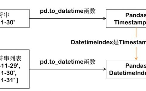 Pandas怎样快速实现周、月、季度的日期聚合统计