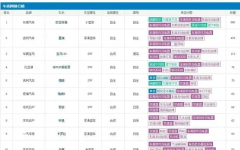 11月汽车质量投诉排名，奔奔E-Star险些上榜，前三甲有些意外，中国汽车质量网投诉车型排行榜