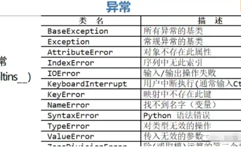 Python捕捉异常举例分析