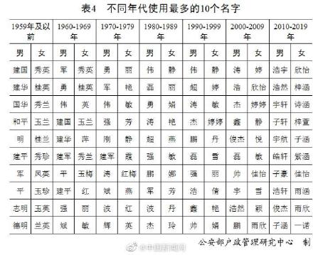 不同年代使用最多的10个名字：21世纪文艺范儿名字受欢迎