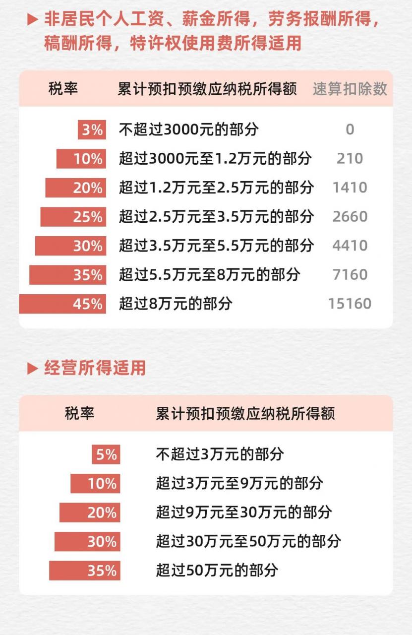 更新！最新最全税率表！最强记忆秘籍！看一遍就能记住税率？收藏