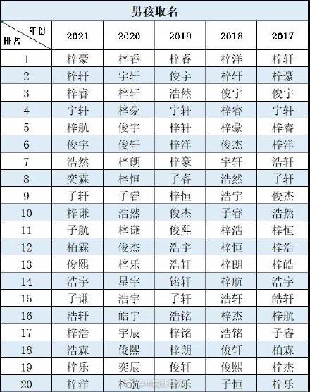 2021年新生儿爆款名字：“梓豪”“芷晴”最火