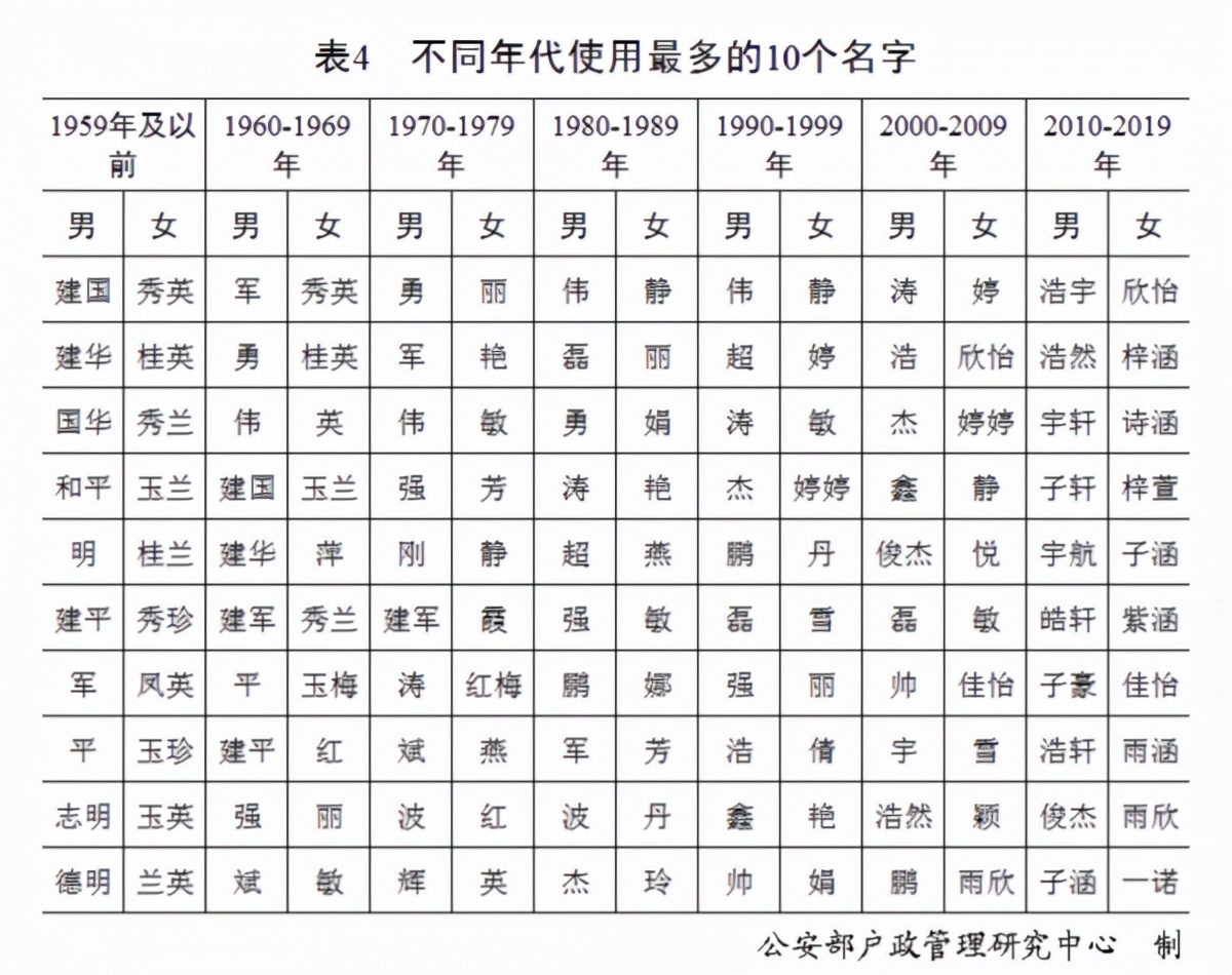 20后宝宝名字新变化，家长们起名终于不扎堆了，一个比一个好听