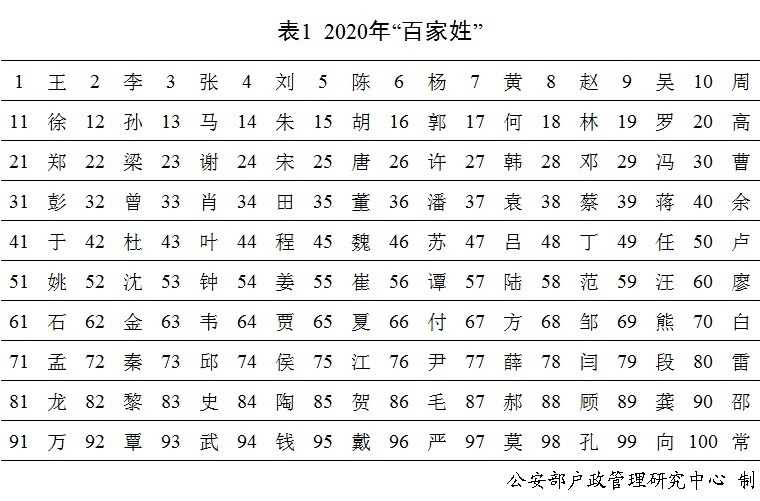 2020年男女新生儿爆款名字公布：奕辰和一诺