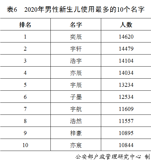 2020年新生儿爆款名字公布！男女分别叫……