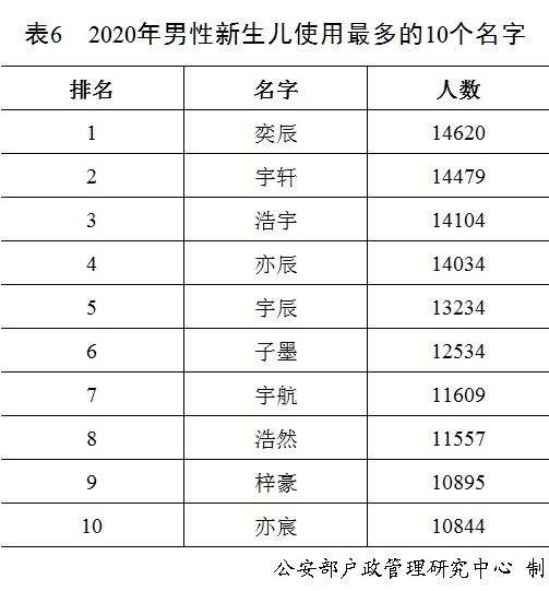 2020年男女新生儿爆款名字公布：奕辰和一诺