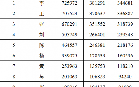 2020年新生儿爆款名字(2020年新生儿10大爆款名字出炉)