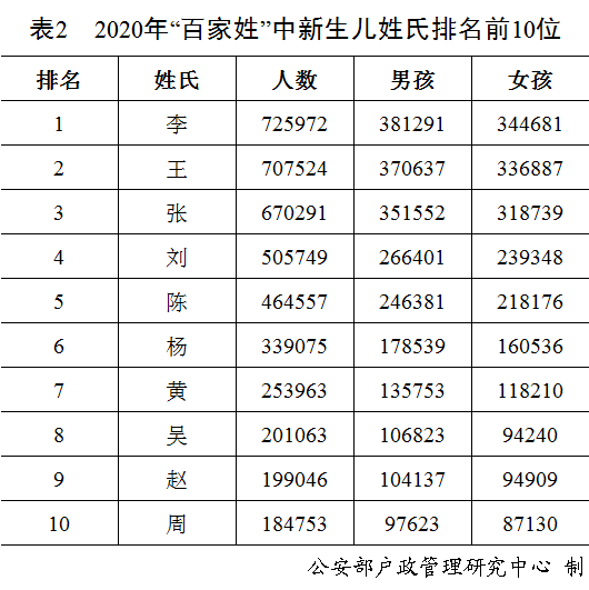 2020年新生儿爆款名字公布！男女分别叫……