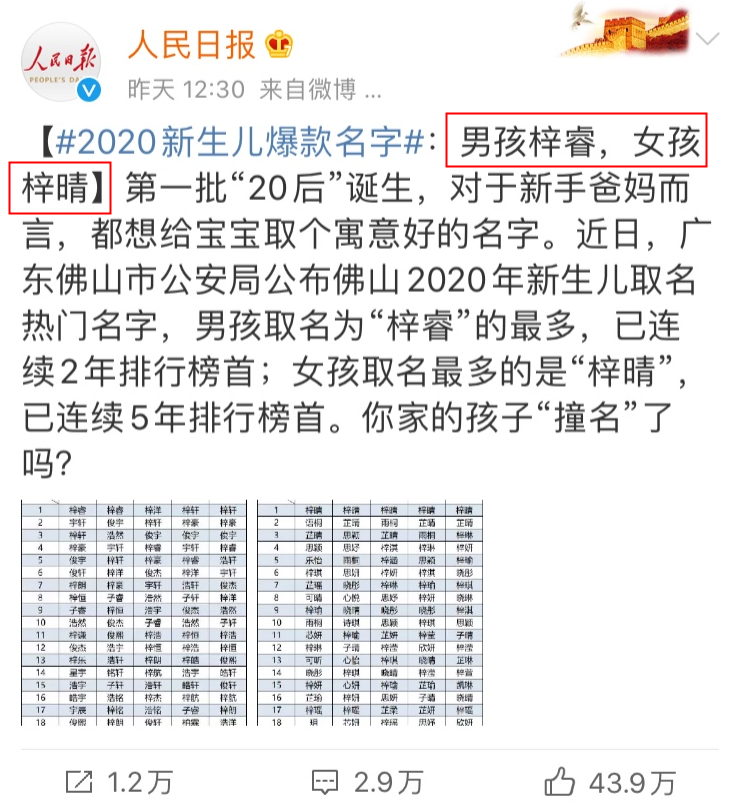 最热门的宝宝名字连续霸榜 6 年！网友：明年能来点不一样的吗