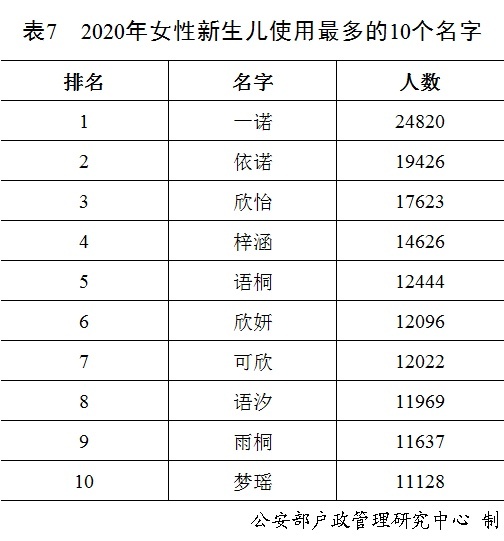 2020年男女新生儿爆款名字公布：奕辰和一诺