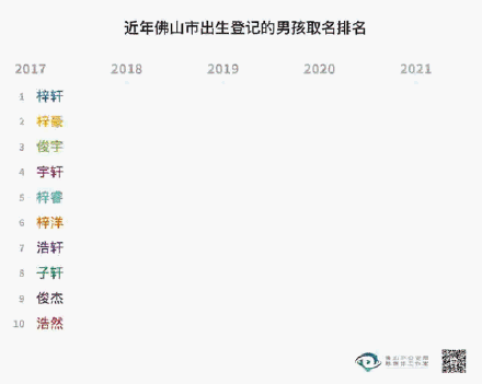 2021年新生儿爆款名字：“梓豪”“芷晴”最火