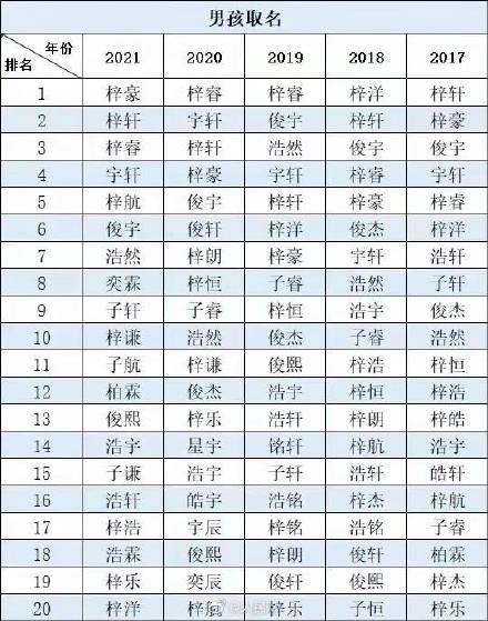 围观！佛山2021新生儿爆款名字