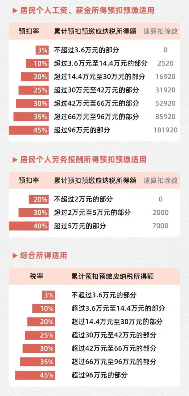 更新！最新最全税率表！最强记忆秘籍！看一遍就能记住税率？收藏