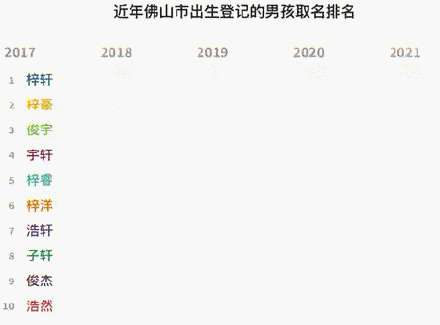 围观！佛山2021新生儿爆款名字