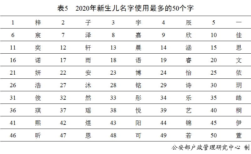 2020年新生儿爆款名字公布！男女分别叫……