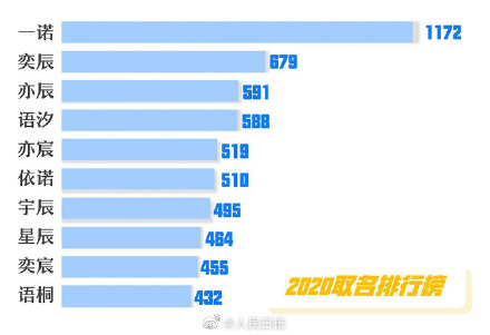 围观！浙江近十年新生儿爆款名字