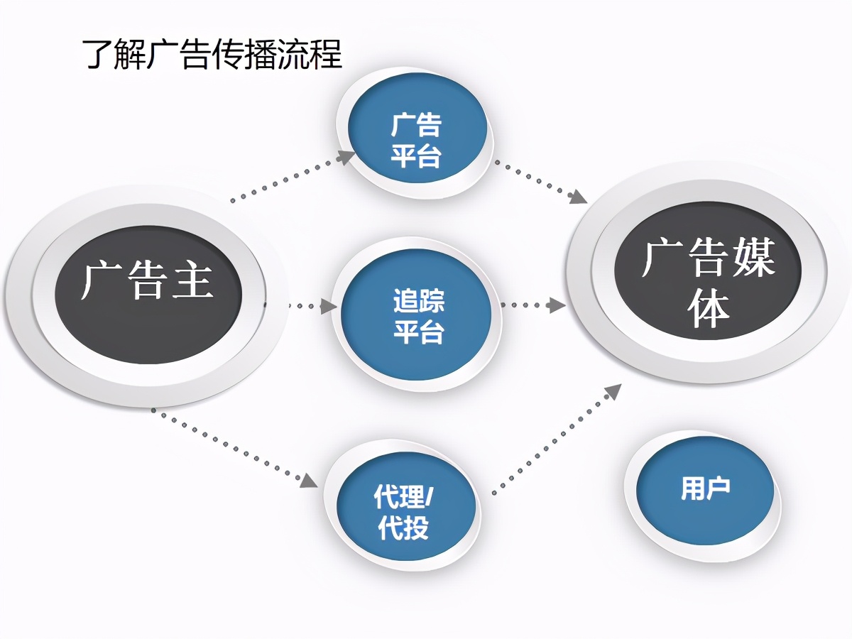 广告投放到底是个什么行业？