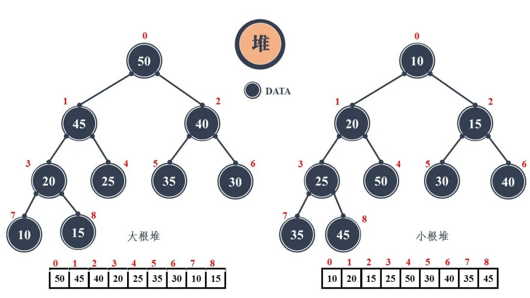 图解！24 张图彻底弄懂九大常见数据结构