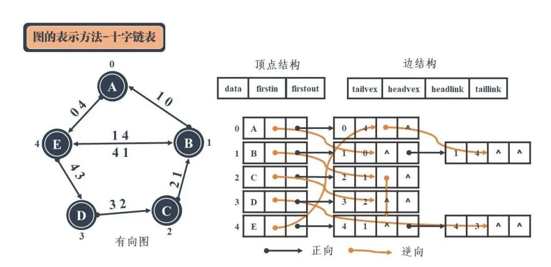 图解！24 张图彻底弄懂九大常见数据结构