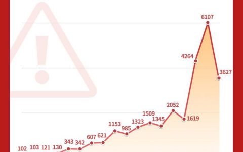 香港疫情严峻 18天本地确诊超2.6万 究竟是什么情况?!