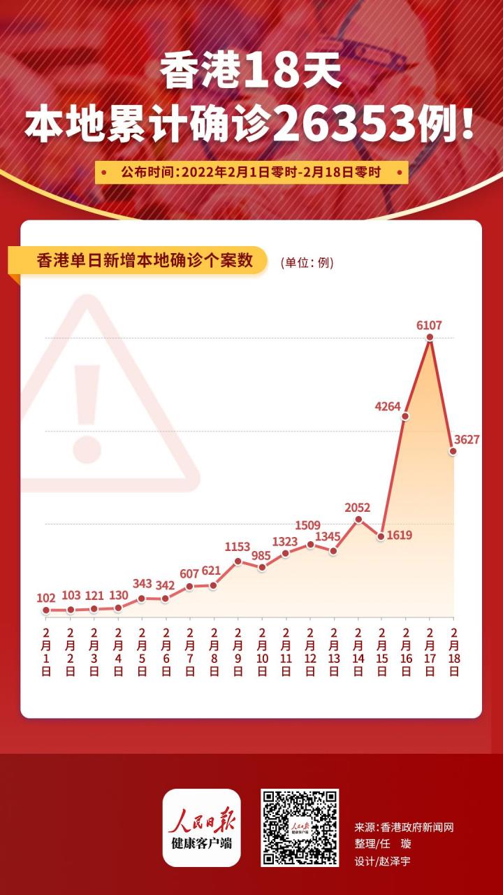 香港疫情严峻 18天本地确诊超2.6万 究竟是什么情况?!