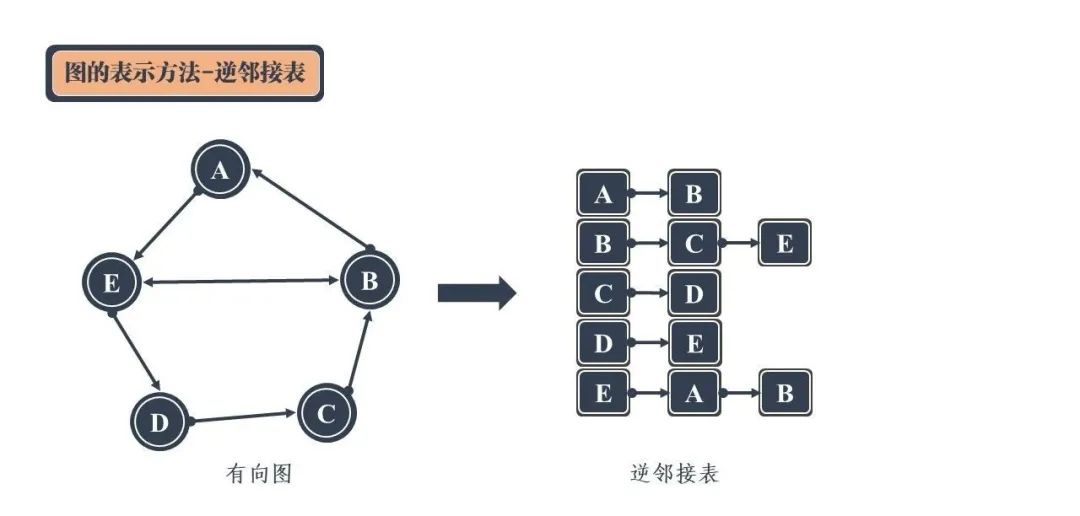 图解！24 张图彻底弄懂九大常见数据结构