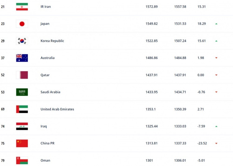 FIFA最新世界排名:国足跌至第75 具体是什么情况??