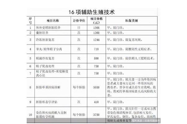 辅助生殖入医保试管婴儿费用可报销 试管婴儿费用大概要多少钱