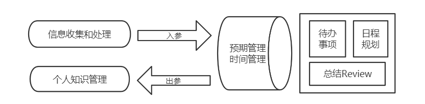 手把手带你搭建个人工作、生活和知识管理系统