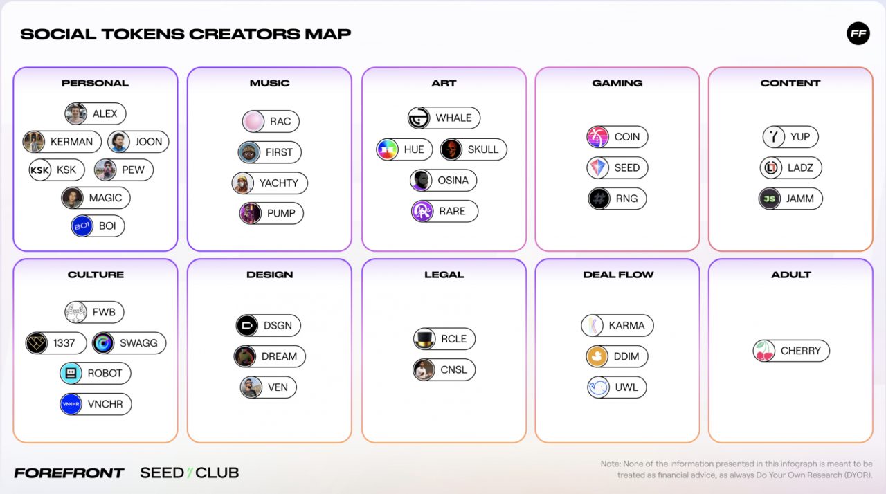 社交代币年度回顾中由 Forefront 和 Seedclub 创建的社交代币地图