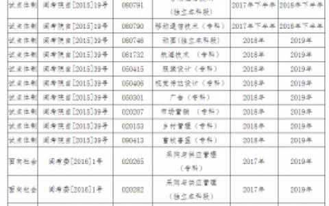 福建4月自考报名，注意，这些专业已停考，不接受新生报名！