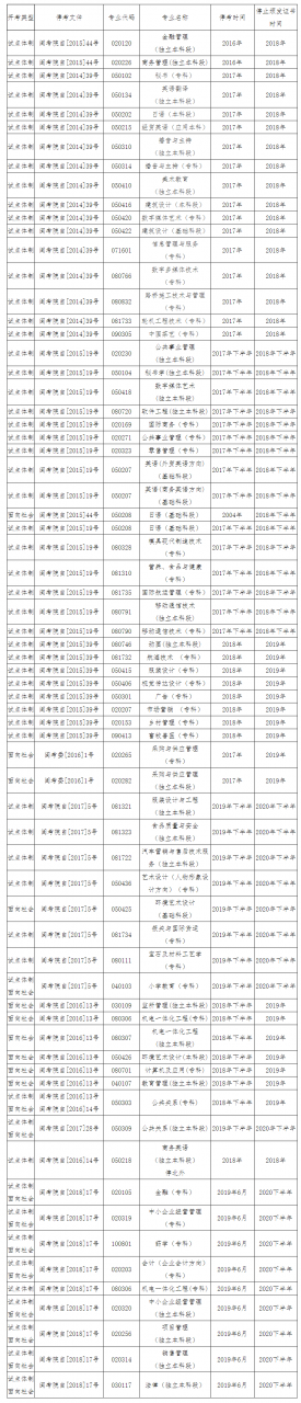 福建4月自考报名，注意，这些专业已停考，不接受新生报名！