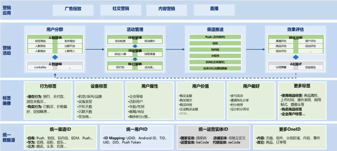 数字营销的4个模型、8大趋势与6个方法