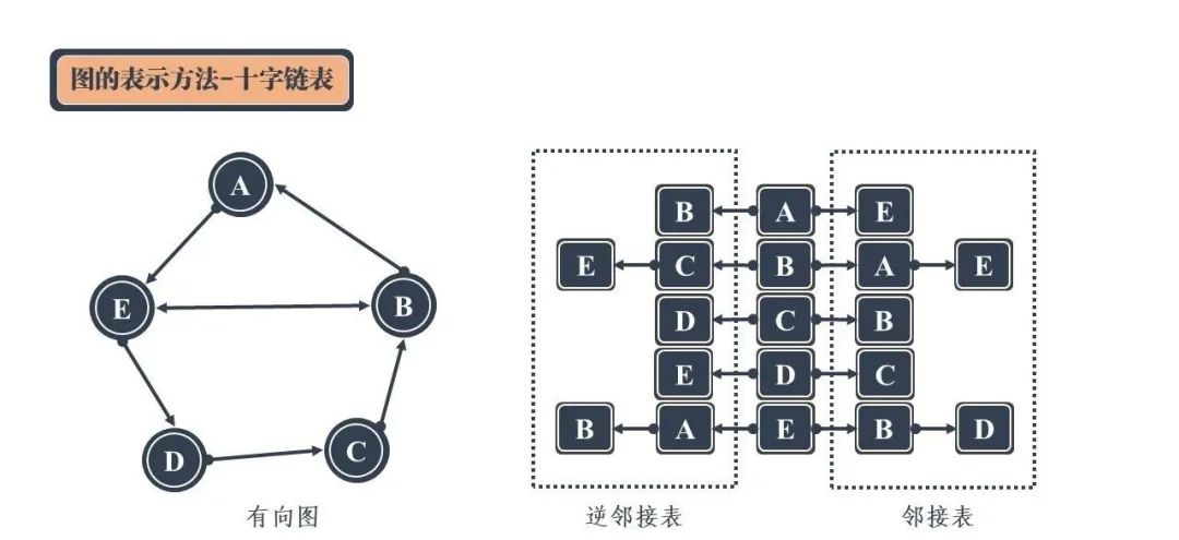 图解！24 张图彻底弄懂九大常见数据结构