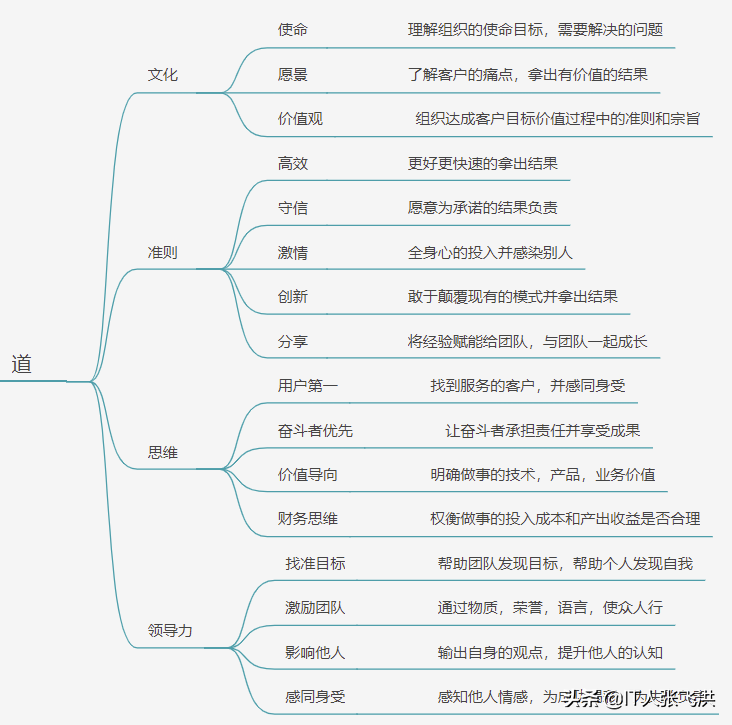 五个维度打造研发管理体系